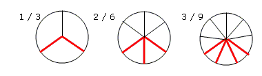 The fractions 1/3, 2/6 and 3/9 are all equivalent. In order to obtain